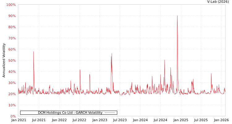 graph of DCM Holdings Co Ltd GARCH