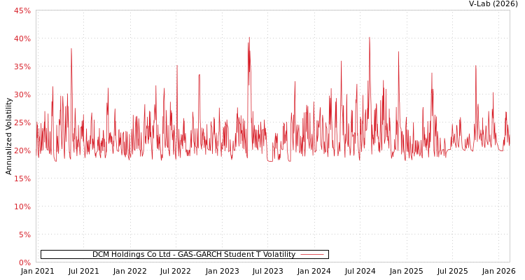 graph of DCM Holdings Co Ltd GAS-GARCH-T