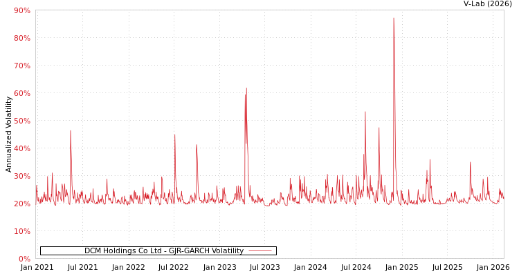 graph of DCM Holdings Co Ltd GJR-GARCH