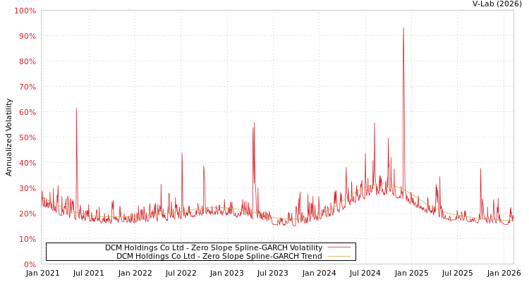 graph of DCM Holdings Co Ltd S0GARCH