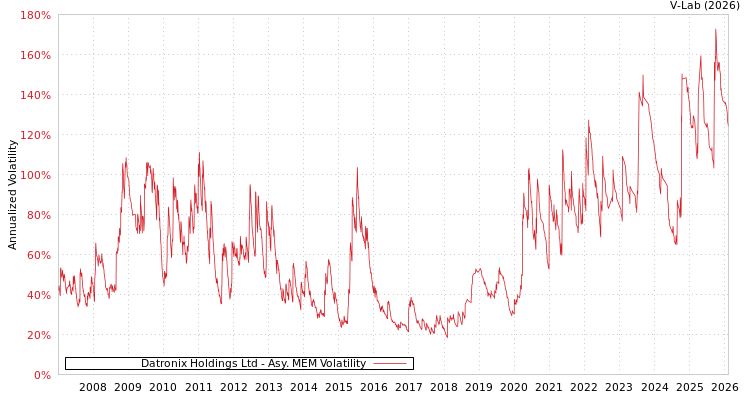 graph of Datronix Holdings Ltd AMEM