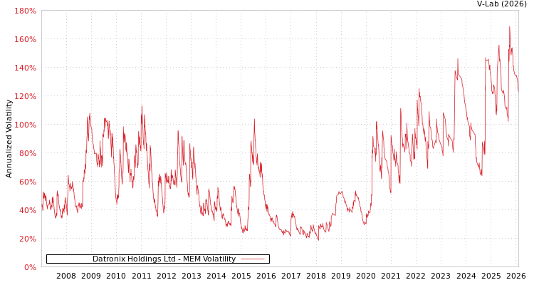 graph of Datronix Holdings Ltd MEM