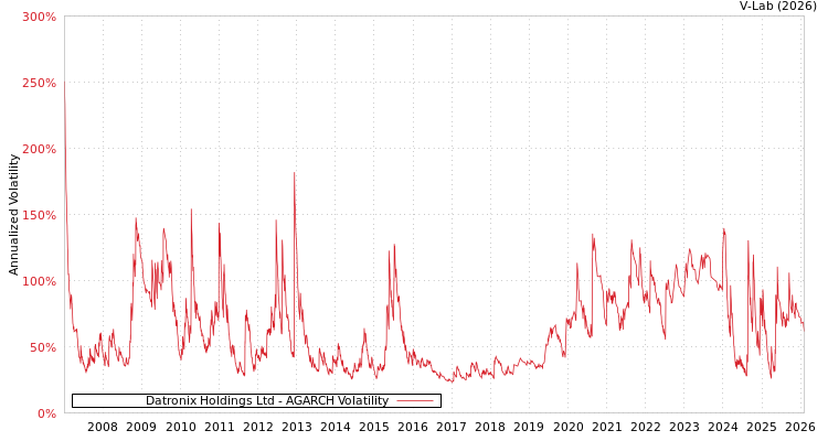 graph of Datronix Holdings Ltd AGARCH