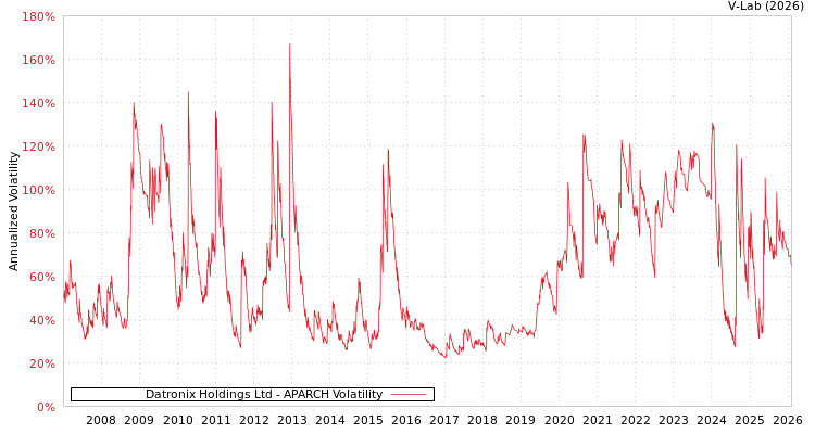 graph of Datronix Holdings Ltd APARCH