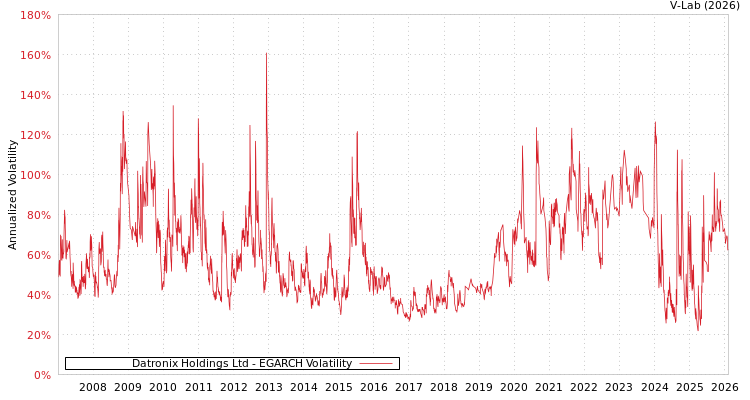 graph of Datronix Holdings Ltd EGARCH