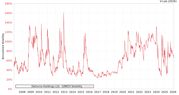 graph of Datronix Holdings Ltd GARCH