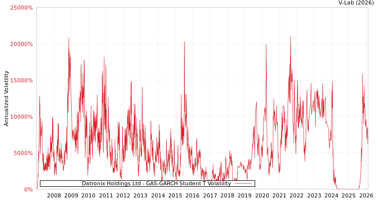 graph of Datronix Holdings Ltd GAS-GARCH-T