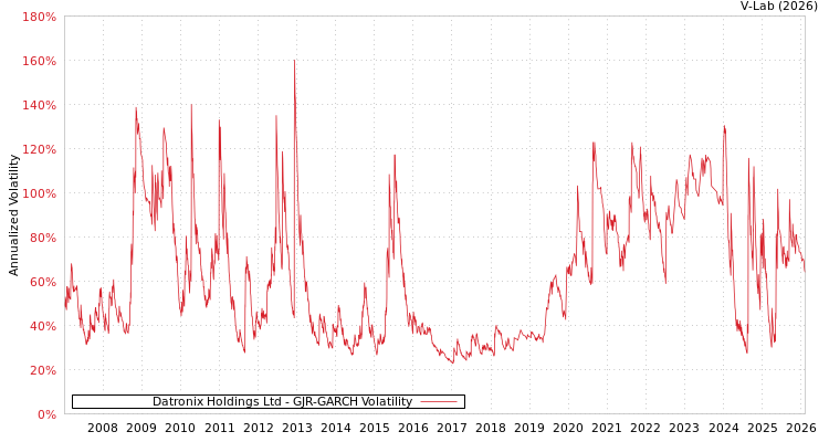 graph of Datronix Holdings Ltd GJR-GARCH