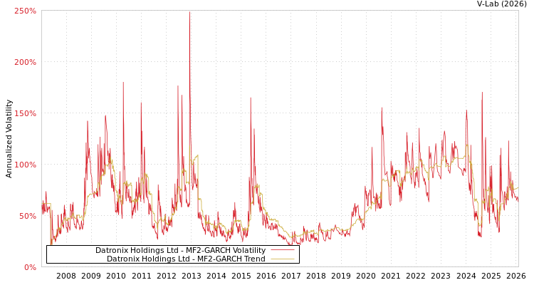graph of Datronix Holdings Ltd MF2-GARCH