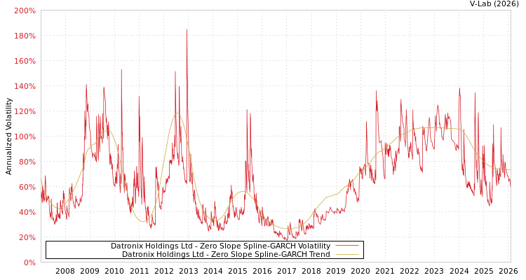 graph of Datronix Holdings Ltd S0GARCH