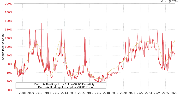 graph of Datronix Holdings Ltd SGARCH