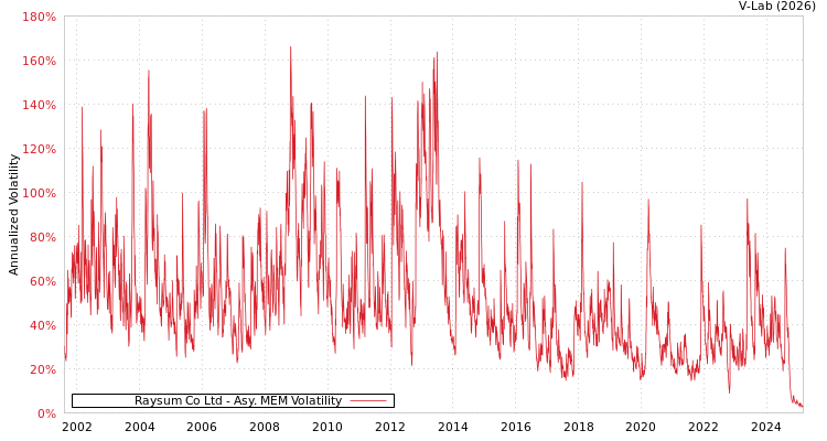graph of Raysum Co Ltd AMEM