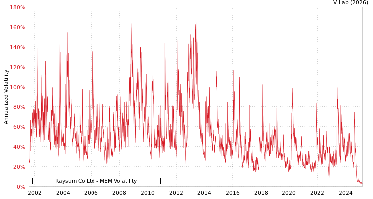 graph of Raysum Co Ltd MEM