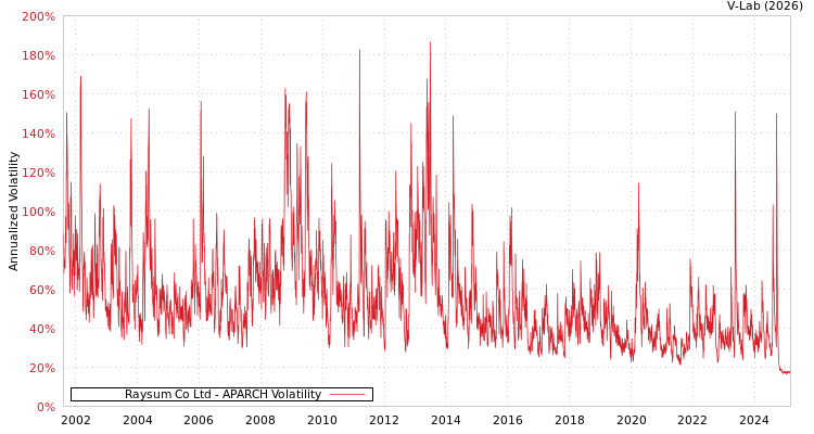 graph of Raysum Co Ltd APARCH