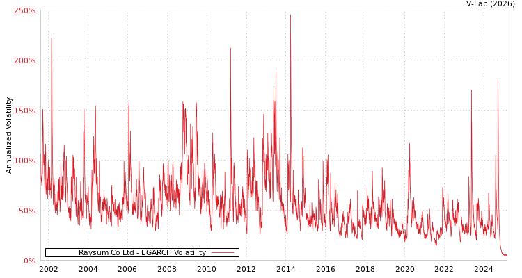 graph of Raysum Co Ltd EGARCH