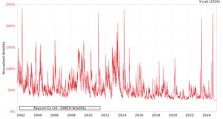 graph of Raysum Co Ltd GARCH