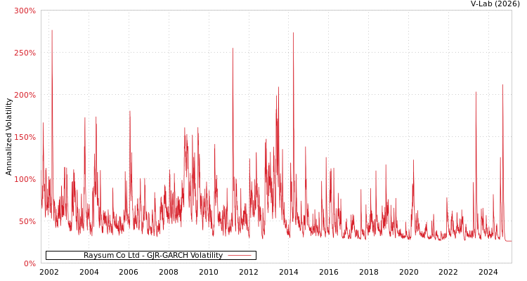 graph of Raysum Co Ltd GJR-GARCH