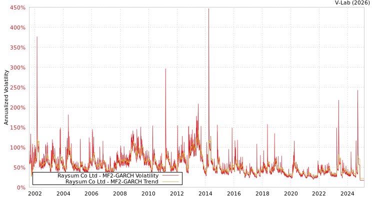 graph of Raysum Co Ltd MF2-GARCH