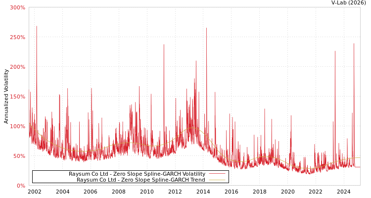 graph of Raysum Co Ltd S0GARCH