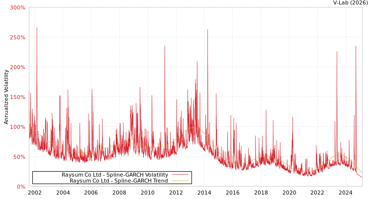graph of Raysum Co Ltd SGARCH
