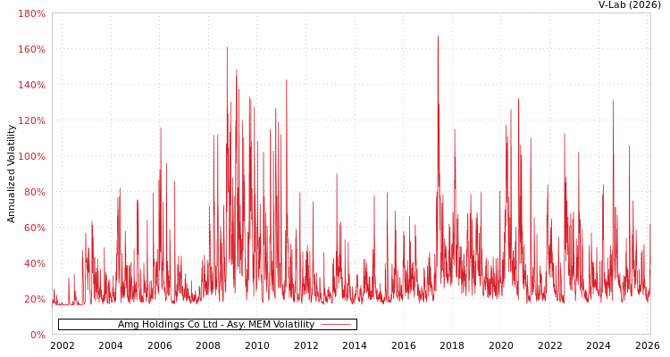 graph of Amg Holdings Co Ltd AMEM