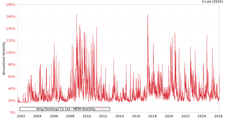 graph of Amg Holdings Co Ltd MEM