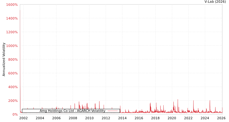 graph of Amg Holdings Co Ltd AGARCH