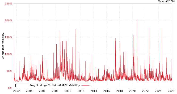 graph of Amg Holdings Co Ltd APARCH