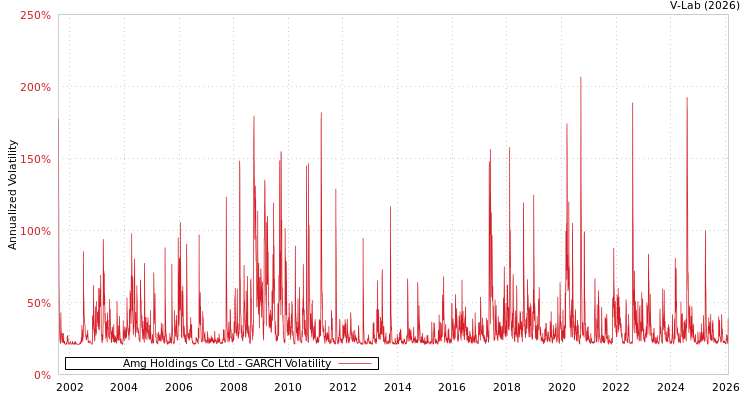 graph of Amg Holdings Co Ltd GARCH