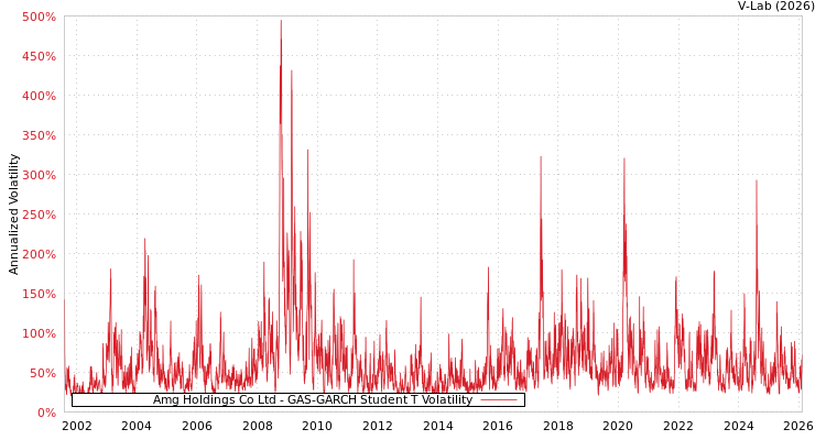 graph of Amg Holdings Co Ltd GAS-GARCH-T