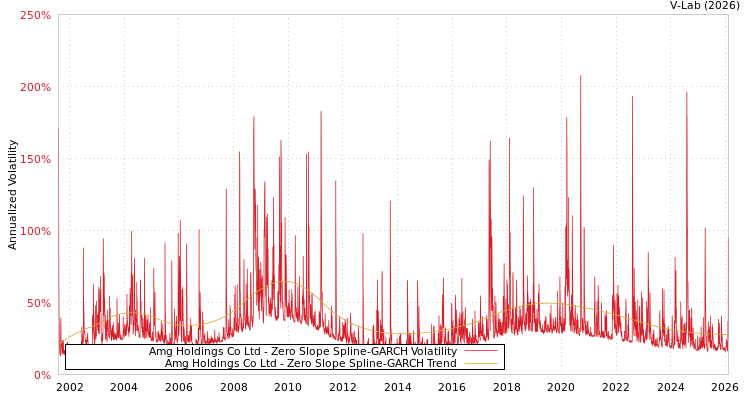 graph of Amg Holdings Co Ltd S0GARCH