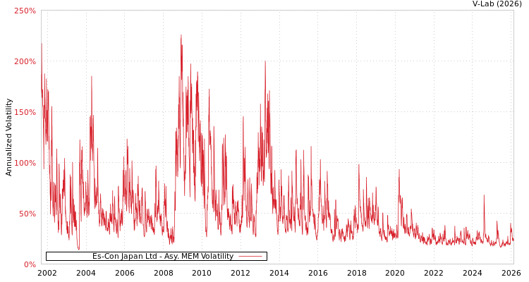 graph of Es-Con Japan Ltd AMEM