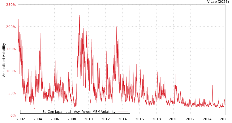 graph of Es-Con Japan Ltd APMEM