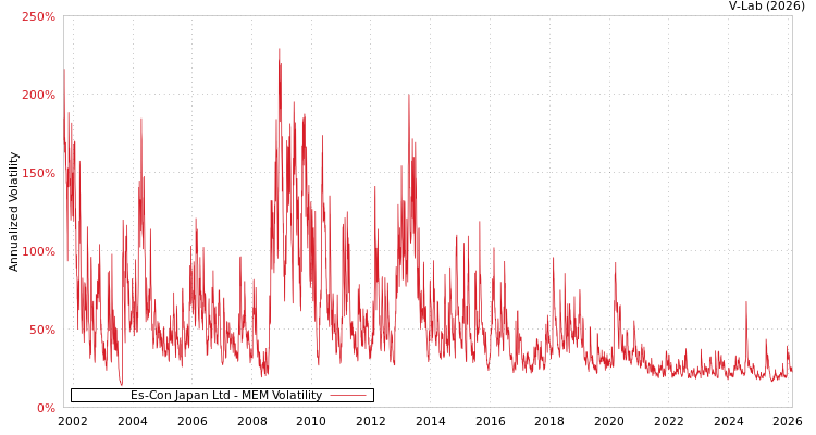 graph of Es-Con Japan Ltd MEM