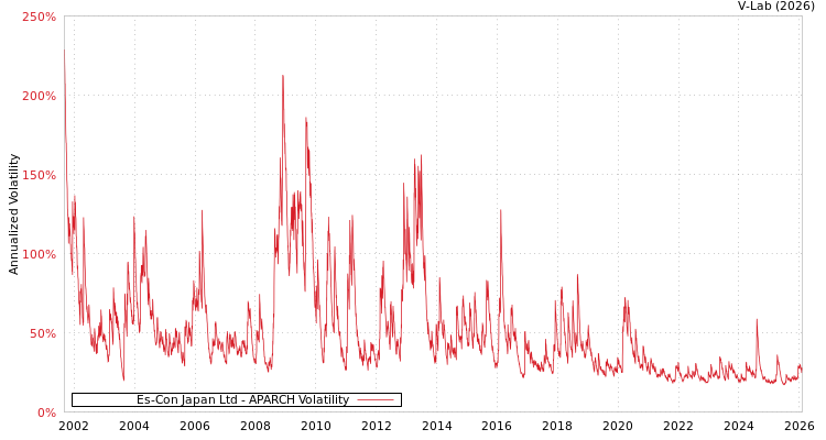 graph of Es-Con Japan Ltd APARCH