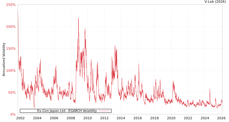 graph of Es-Con Japan Ltd EGARCH