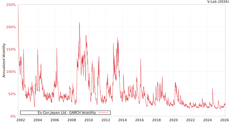 graph of Es-Con Japan Ltd GARCH