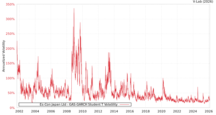 graph of Es-Con Japan Ltd GAS-GARCH-T