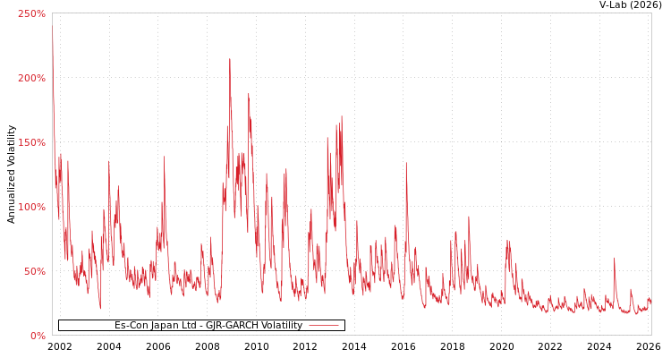 graph of Es-Con Japan Ltd GJR-GARCH