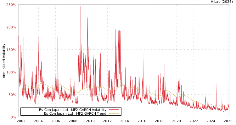 graph of Es-Con Japan Ltd MF2-GARCH