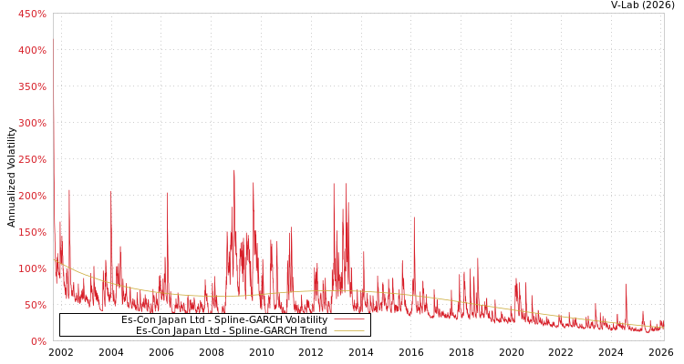 graph of Es-Con Japan Ltd SGARCH