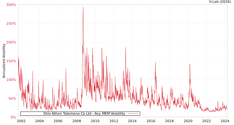 graph of Shin-Nihon Tatemono Co Ltd AMEM