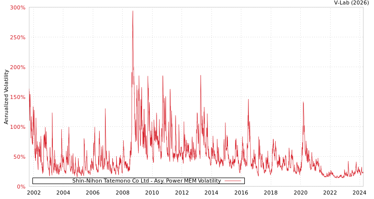 graph of Shin-Nihon Tatemono Co Ltd APMEM