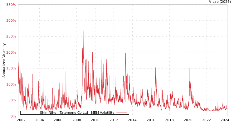 graph of Shin-Nihon Tatemono Co Ltd MEM