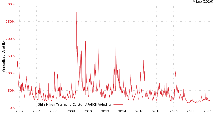 graph of Shin-Nihon Tatemono Co Ltd APARCH