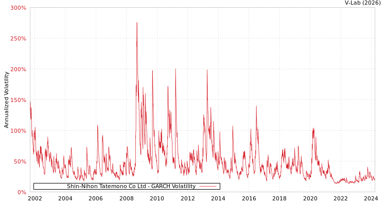 graph of Shin-Nihon Tatemono Co Ltd GARCH