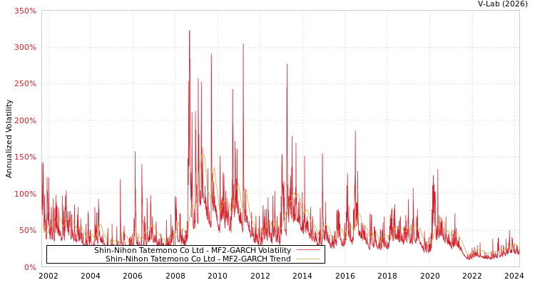 graph of Shin-Nihon Tatemono Co Ltd MF2-GARCH