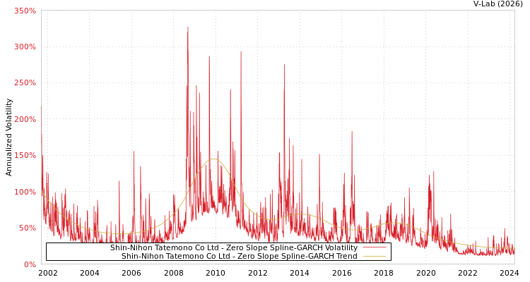graph of Shin-Nihon Tatemono Co Ltd S0GARCH