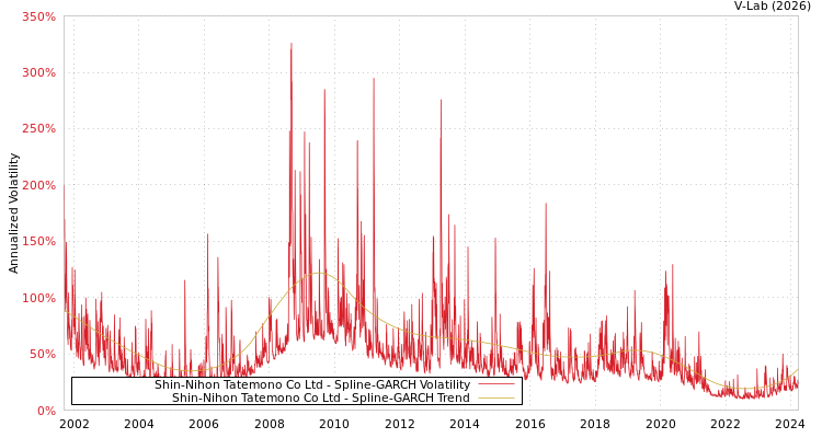 graph of Shin-Nihon Tatemono Co Ltd SGARCH