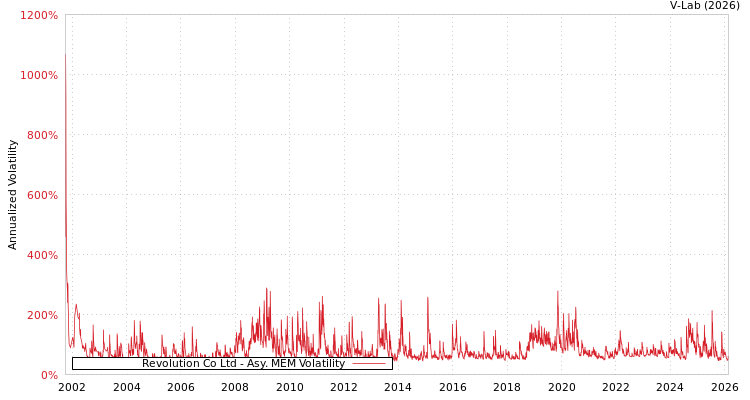 graph of Revolution Co Ltd AMEM